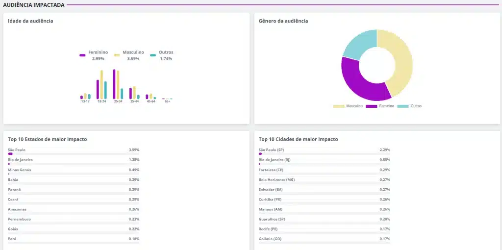 Tela da Wake Creators mostrando dados da audiência impactada: idade, gênero, estados e cidades