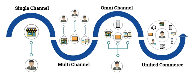 unified commerce